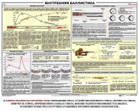 Плакат "Внутренняя баллистика" - fgospostavki.ru - Апрелевка