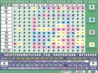 Таблица демонстрационная "Растворимость кислот, оснований и солей в воде" (формат А0, матовое ламинирование) - fgospostavki.ru - Апрелевка
