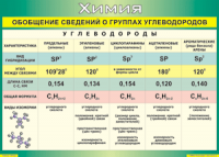 Таблица "Обобщение сведений о группах углеводородов" (100х140 сантиметров, винил) - fgospostavki.ru - Апрелевка