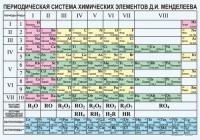 Периодическая  система химических элементов Д.И.Менделеева - fgospostavki.ru - Апрелевка