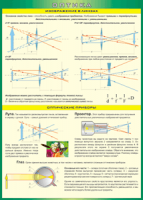 Таблица "Изображение в линзах. Оптические приборы" (100х140 сантиметров, винил) - fgospostavki.ru - Апрелевка
