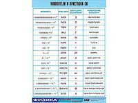 Таблица демонстрационная "Множители и приставки СИ" (винил 100х140) - fgospostavki.ru - Апрелевка