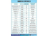 Таблица демонстрационная "Множители и приставки СИ" (винил 70х100) - fgospostavki.ru - Апрелевка