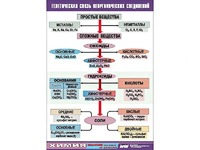 Таблица "Генетическая связь неорганических соединений" (винил 70x100) - fgospostavki.ru - Апрелевка