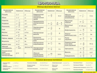Таблица "Единицы физических величин. Основные физические постоянные" (100х140 сантиметров, винил) - fgospostavki.ru - Апрелевка
