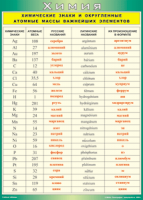 Таблица "Химические знаки и округленные атомные массы важнейших элементов" (100х140 сантиметров, винил) - fgospostavki.ru - Апрелевка