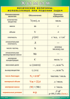 Таблица "Физические величины, используемые при решении задач" (100х140 сантиметров, винил) - fgospostavki.ru - Апрелевка