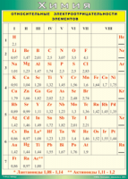 Таблица "Относительные электроотрицательности элементов" (100х140 сантиметров, винил) - fgospostavki.ru - Апрелевка