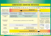 Таблица "Химические свойства металлов" (100х140 сантиметров, винил) - fgospostavki.ru - Апрелевка