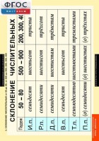 Комплект таблиц. Русский язык. Числительные и местоимения. - fgospostavki.ru - Апрелевка