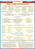 Таблица "Грамматика русского языка. Имя существительное" (100х140 сантиметров, винил) - fgospostavki.ru - Апрелевка