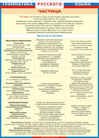 Таблица "Грамматика русского языка. Частица" (100х140 сантиметров, винил) - fgospostavki.ru - Апрелевка