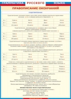 Таблица "Грамматика русского языка. Правописание окончаний имен существительных" (100х140 сантиметров, винил) - fgospostavki.ru - Апрелевка