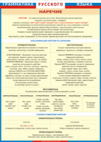 Таблица "Грамматика русского языка. Наречие" (100х140 сантиметров, винил) - fgospostavki.ru - Апрелевка