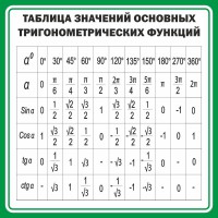 Стенд "Таблица значений основных тригонометрических функций" Вариант 12 - fgospostavki.ru - Апрелевка