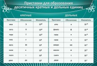Стенд "Приставки для образования десятичных кратных и дольных единиц" - fgospostavki.ru - Апрелевка