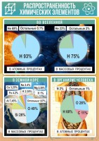 Стенд "Распространенность химических элементов" - fgospostavki.ru - Апрелевка