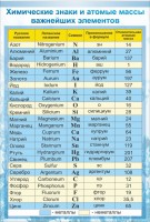 Стенд "Химические знаки и атомные массы" - fgospostavki.ru - Апрелевка