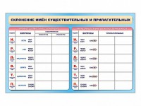 Фрагмент (демонстрационный) маркерный (двухсторонний) "Склонение имен существительных и прилагательных" - fgospostavki.ru - Апрелевка