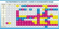Стенд "Растворимость кислот, солей и оснований в воде (краткая)" - fgospostavki.ru - Апрелевка