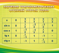 Стенд "Значения тригонометрических функций острых углов" - fgospostavki.ru - Апрелевка