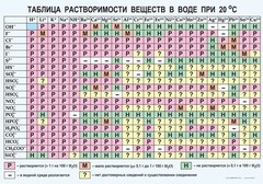 Таблица. Растворимость солей, кислот и оснований в воде - fgospostavki.ru - Апрелевка