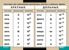 Таблица. Физика. Приставки для образования десятичных кратных и дольных единиц. - fgospostavki.ru - Апрелевка