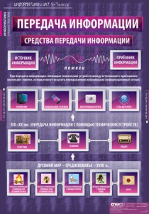 Комплект таблиц. Информатика и ИКТ 5-7 классы. - fgospostavki.ru - Апрелевка
