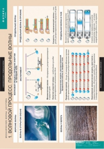 Комплект таблиц. Физика. Механические волны. Акустика. - fgospostavki.ru - Апрелевка