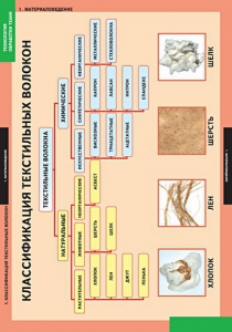 Комплект таблиц. Технология. Технология обработки ткани. Материаловедение. - fgospostavki.ru - Апрелевка