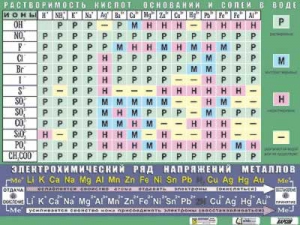 Таблица демонстрационная "Растворимость кислот, оснований и солей в воде" (формат А0, матовое ламинирование) - fgospostavki.ru - Апрелевка