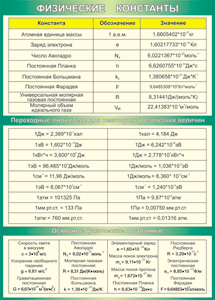 Таблица "Физические константы. Переходные множители. Основные физические постоянные" (100х140 сантиметров, винил) - fgospostavki.ru - Апрелевка