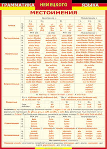 Таблица "Грамматика немецкого языка. Местоимения" (100х140 сантиметров, винил) - fgospostavki.ru - Апрелевка