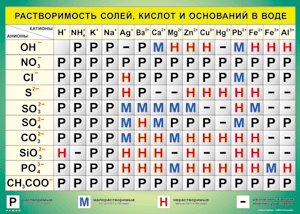 Таблица "Растворимость солей, кислот и оснований в воде" (100х140 сантиметров, винил) - fgospostavki.ru - Апрелевка