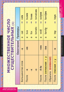 Комплект таблиц. Английский язык. Существительные. Прилагательные. Числительные. - fgospostavki.ru - Апрелевка
