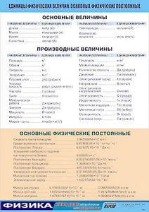 Таблица демонстрационная "Единицы физических величин. Основные физические постоянные" (винил 100*140) - fgospostavki.ru - Апрелевка