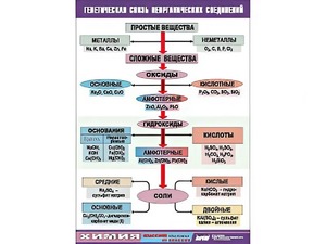 Таблица "Генетическая связь неорганических соединений" (винил 100x140) - fgospostavki.ru - Апрелевка