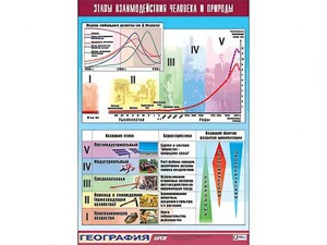 Таблица демонстрационная "Этапы взаимодействия человека и природы" (винил 100*140) - fgospostavki.ru - Апрелевка