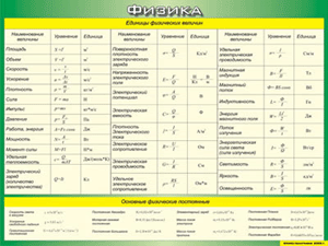Таблица "Единицы физических величин. Основные физические постоянные" (100х140 сантиметров, винил) - fgospostavki.ru - Апрелевка