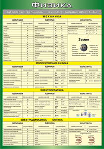 Таблица "Физические величины. Фундаментальные константы" (100х140 сантиметров, винил) - fgospostavki.ru - Апрелевка