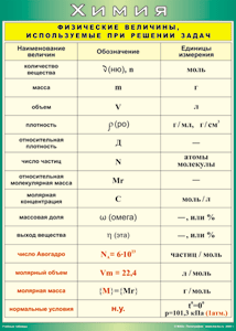 Таблица "Физические величины, используемые при решении задач" (100х140 сантиметров, винил) - fgospostavki.ru - Апрелевка