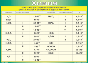 Таблица "Константы диссоциации воды и некоторых cлабых кислот и оснований в водных растворах" (100х140 сантиметров, винил) - fgospostavki.ru - Апрелевка
