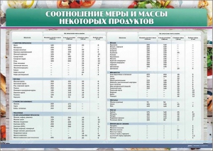 Стенд "Соотношение меры и массы некоторых продуктов" - fgospostavki.ru - Апрелевка