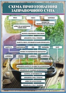 Стенд "Схема приготовления заправочного супа" - fgospostavki.ru - Апрелевка