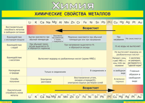 Таблица "Химические свойства металлов" (100х140 сантиметров, винил) - fgospostavki.ru - Апрелевка