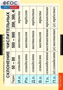 Комплект таблиц. Русский язык. Числительные и местоимения. - fgospostavki.ru - Апрелевка
