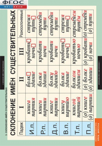 Комплект таблиц. Русский язык. Имя существительное. - fgospostavki.ru - Апрелевка