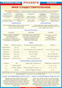 Таблица "Грамматика русского языка. Имя существительное" (100х140 сантиметров, винил) - fgospostavki.ru - Апрелевка