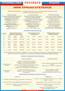 Таблица "Грамматика русского языка. Имя прилагательное" (100х140 сантиметров, винил) - fgospostavki.ru - Апрелевка