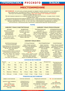 Таблица "Грамматика русского языка. Местоимение" (100х140 сантиметров, винил) - fgospostavki.ru - Апрелевка